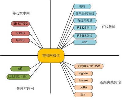 物聯(lián)網(wǎng)通信方式全解析 一圖概覽有線與無線技術，值得收藏